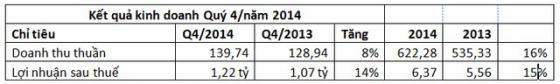 cong-ty-thach-cao-2014-lai-637-ty-dong-tang-15-so-voi-cung-ky-02